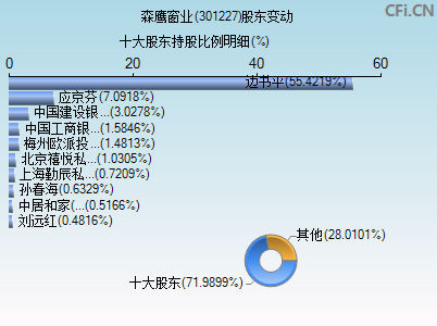 301227股东变动图