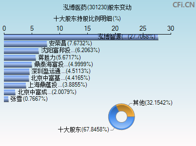 301230股东变动图