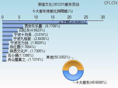 301231股东变动图