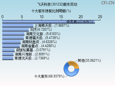 301232股东变动图