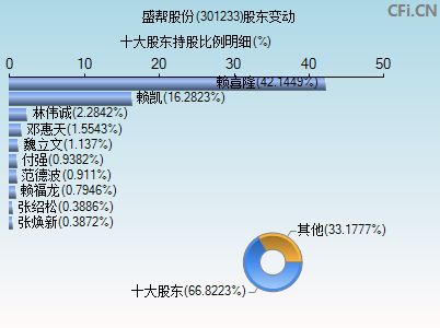 301233股东变动图