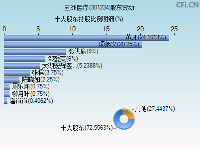 301234股东变动图