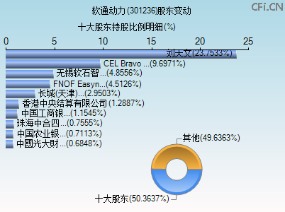 301236股东变动图