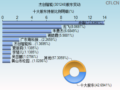 301248股东变动图