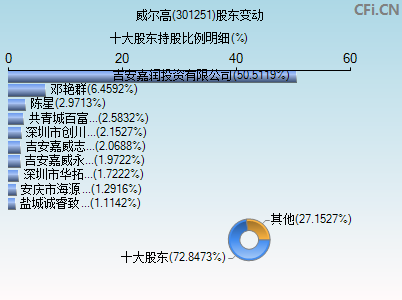 301251股东变动图
