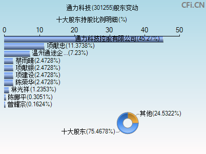 301255股东变动图