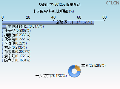 301256股东变动图