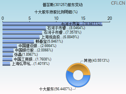 301257股东变动图