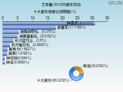 301259股东变动图