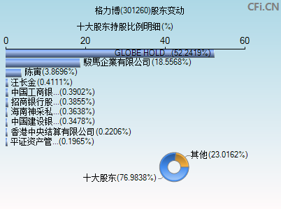 301260股东变动图