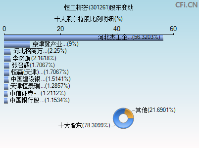 301261股东变动图