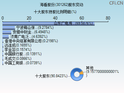 301262股东变动图