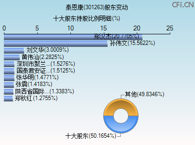 301263股东变动图