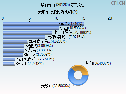 301265股东变动图