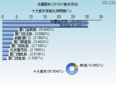 301267股东变动图