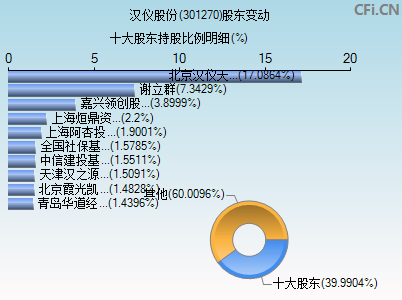 301270股东变动图