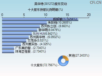 301272股东变动图