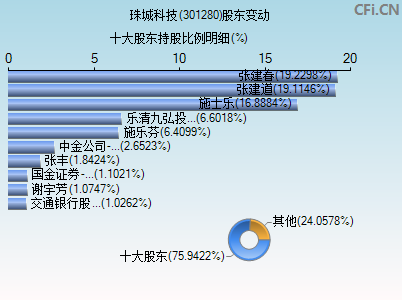 301280股东变动图