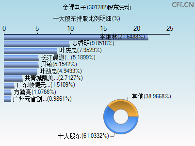 301282股东变动图