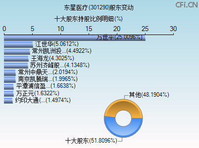 301290股东变动图