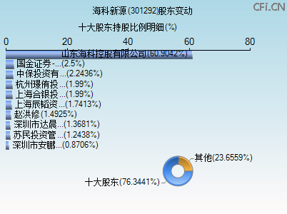 301292股东变动图