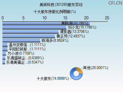 301295股东变动图