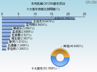 301298股东变动图