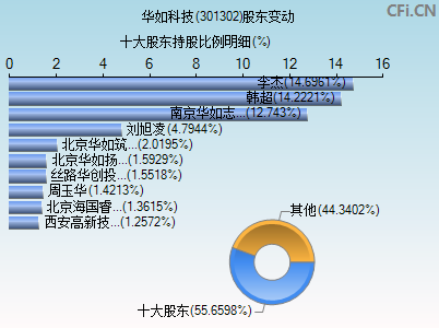 301302股东变动图