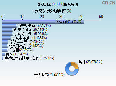 301306股东变动图