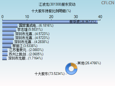 301308股东变动图