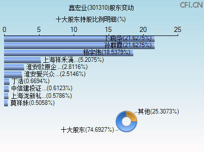 301310股东变动图