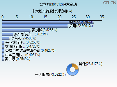 301312股东变动图