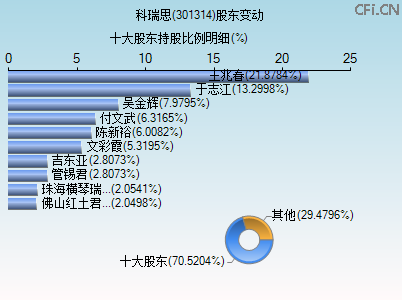 301314股东变动图