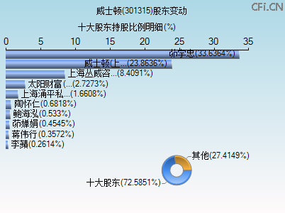 301315股东变动图