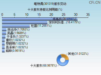 301319股东变动图