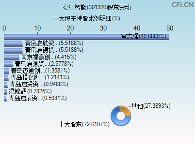 301320股东变动图