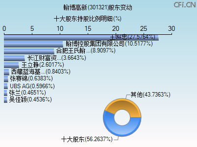 301321股东变动图