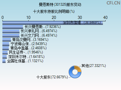 301325股东变动图