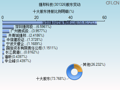 301326股东变动图