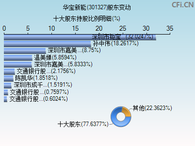 301327股东变动图