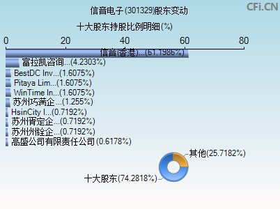 301329股东变动图