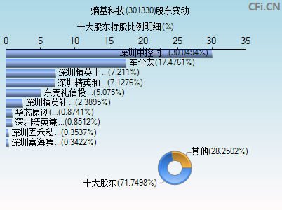 301330股东变动图