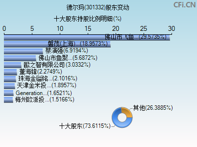 301332股东变动图