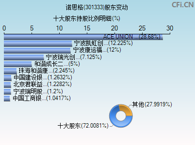 301333股东变动图