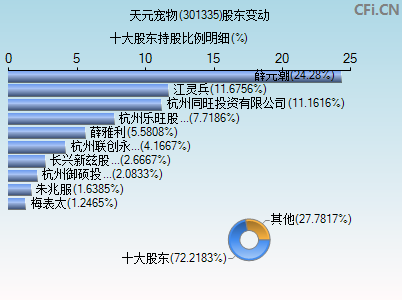 301335股东变动图