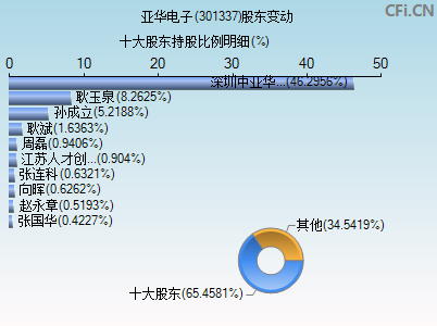 301337股东变动图