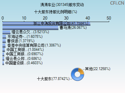 301345股东变动图