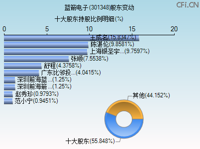 301348股东变动图