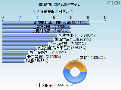 301358股东变动图