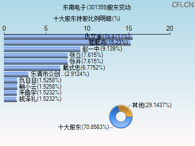 301359股东变动图